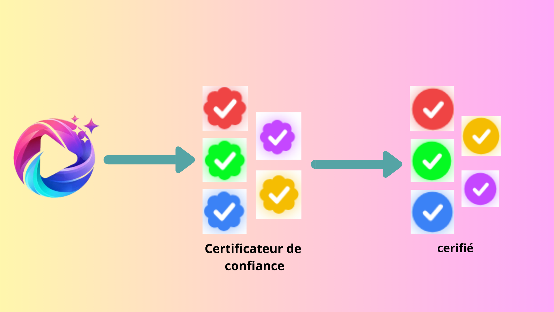 Schéma : Kalyx désigne des Certificateurs de confiance (badges fleur) qui certifient ensuite les comptes (badges ronds)